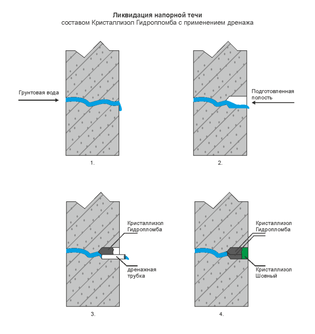 Кристаллизол Гидропломба - схема применения